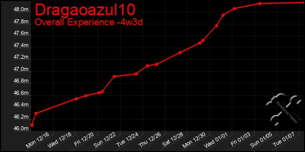 Last 31 Days Graph of Dragaoazul10