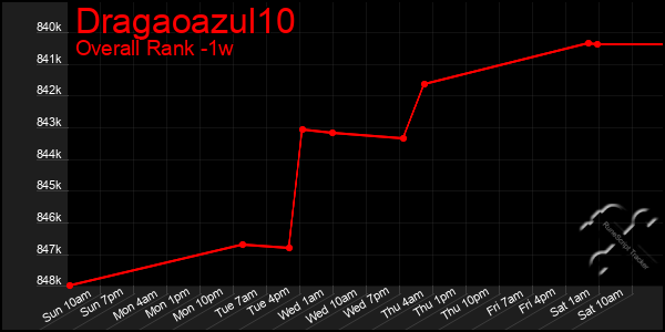 1 Week Graph of Dragaoazul10