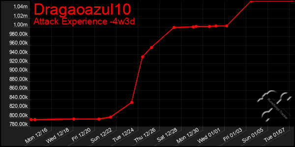 Last 31 Days Graph of Dragaoazul10