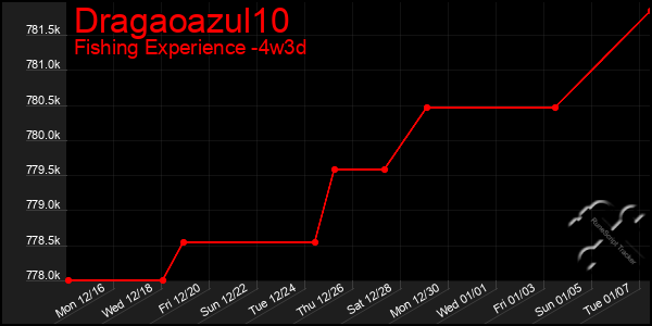 Last 31 Days Graph of Dragaoazul10