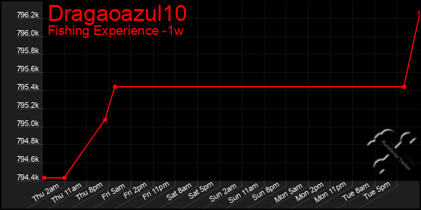 Last 7 Days Graph of Dragaoazul10