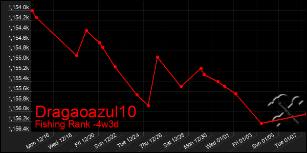 Last 31 Days Graph of Dragaoazul10