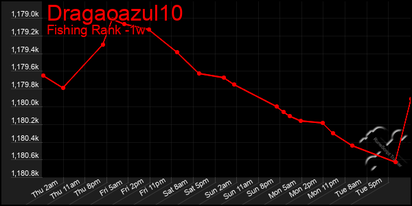 Last 7 Days Graph of Dragaoazul10