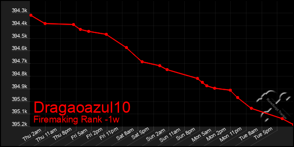 Last 7 Days Graph of Dragaoazul10