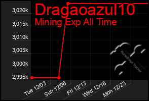 Total Graph of Dragaoazul10