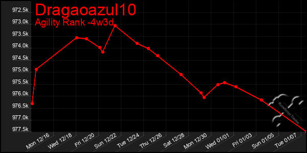 Last 31 Days Graph of Dragaoazul10