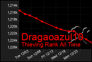 Total Graph of Dragaoazul10