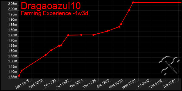 Last 31 Days Graph of Dragaoazul10