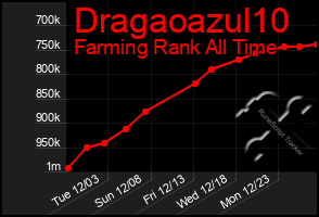 Total Graph of Dragaoazul10