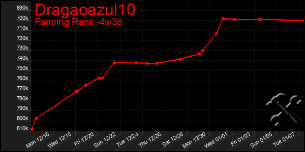 Last 31 Days Graph of Dragaoazul10