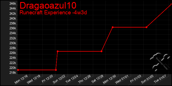 Last 31 Days Graph of Dragaoazul10