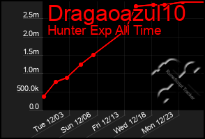 Total Graph of Dragaoazul10