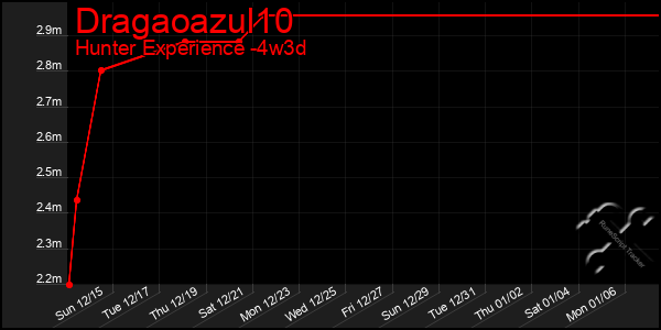 Last 31 Days Graph of Dragaoazul10