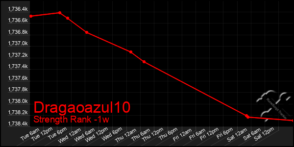 Last 7 Days Graph of Dragaoazul10