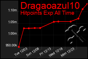 Total Graph of Dragaoazul10