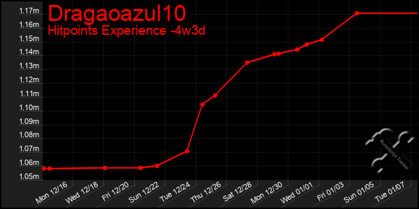 Last 31 Days Graph of Dragaoazul10