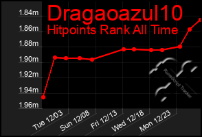 Total Graph of Dragaoazul10