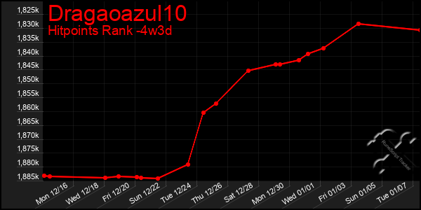 Last 31 Days Graph of Dragaoazul10