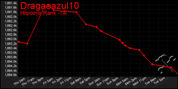 Last 7 Days Graph of Dragaoazul10