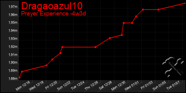 Last 31 Days Graph of Dragaoazul10