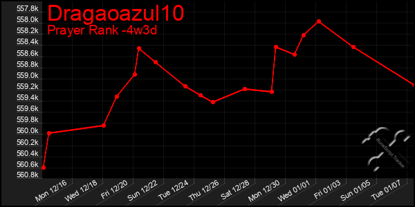 Last 31 Days Graph of Dragaoazul10