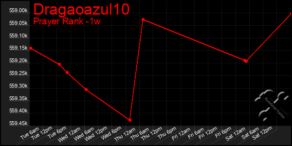 Last 7 Days Graph of Dragaoazul10