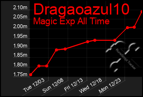 Total Graph of Dragaoazul10