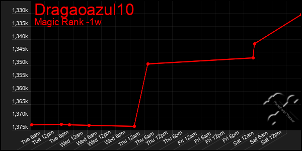 Last 7 Days Graph of Dragaoazul10