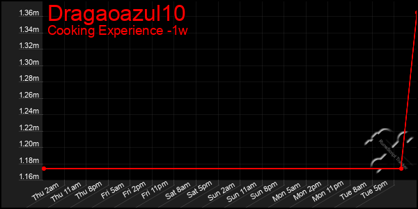 Last 7 Days Graph of Dragaoazul10