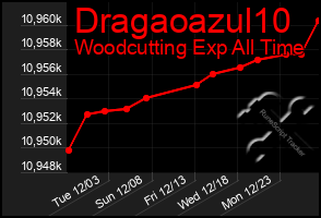 Total Graph of Dragaoazul10