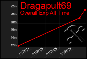 Total Graph of Dragapult69