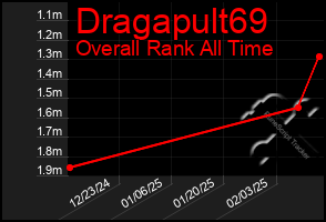 Total Graph of Dragapult69