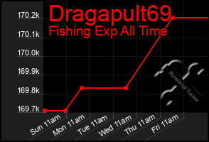 Total Graph of Dragapult69