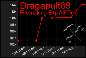 Total Graph of Dragapult69