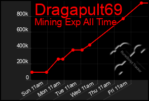 Total Graph of Dragapult69