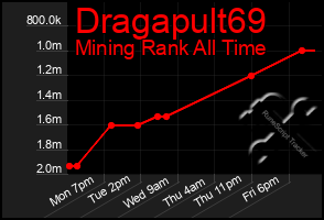 Total Graph of Dragapult69