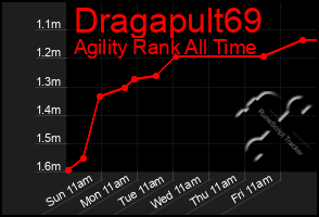 Total Graph of Dragapult69