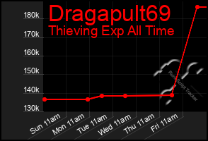 Total Graph of Dragapult69