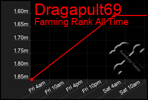 Total Graph of Dragapult69