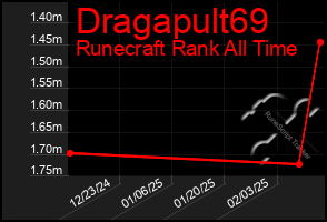 Total Graph of Dragapult69