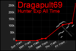 Total Graph of Dragapult69