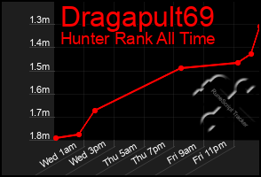 Total Graph of Dragapult69