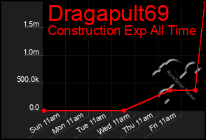 Total Graph of Dragapult69