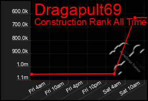 Total Graph of Dragapult69