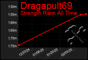 Total Graph of Dragapult69