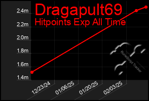 Total Graph of Dragapult69