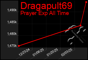 Total Graph of Dragapult69