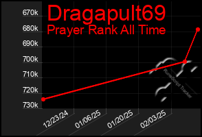 Total Graph of Dragapult69