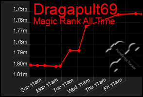 Total Graph of Dragapult69