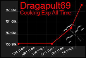 Total Graph of Dragapult69